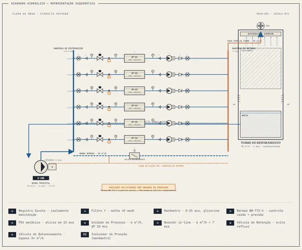 Diagrama hidráulico esquemático do estudo de caso: sistema de recirculação industrial com bomba principal, seis unidades de processo e torre de resfriamento.